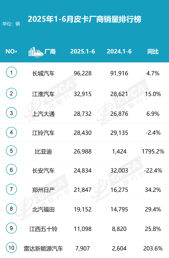 2025年6月皮卡銷量4.8萬輛 上半年銷量30.7萬輛 同比增長16%