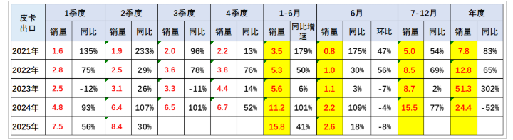 2025年6月皮卡銷量4.8萬輛 上半年銷量30.7萬輛 同比增長16%