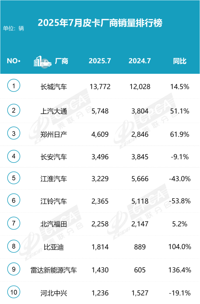 鯊魚王多變體汽車智能皮卡后箱蓋
