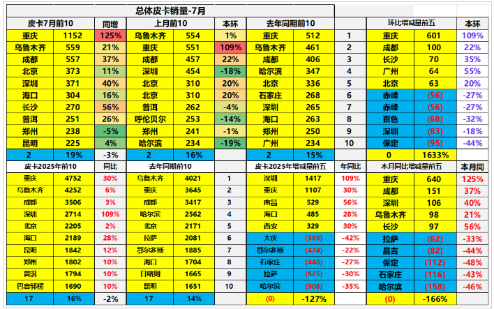 鯊魚王多變體汽車智能皮卡后箱蓋