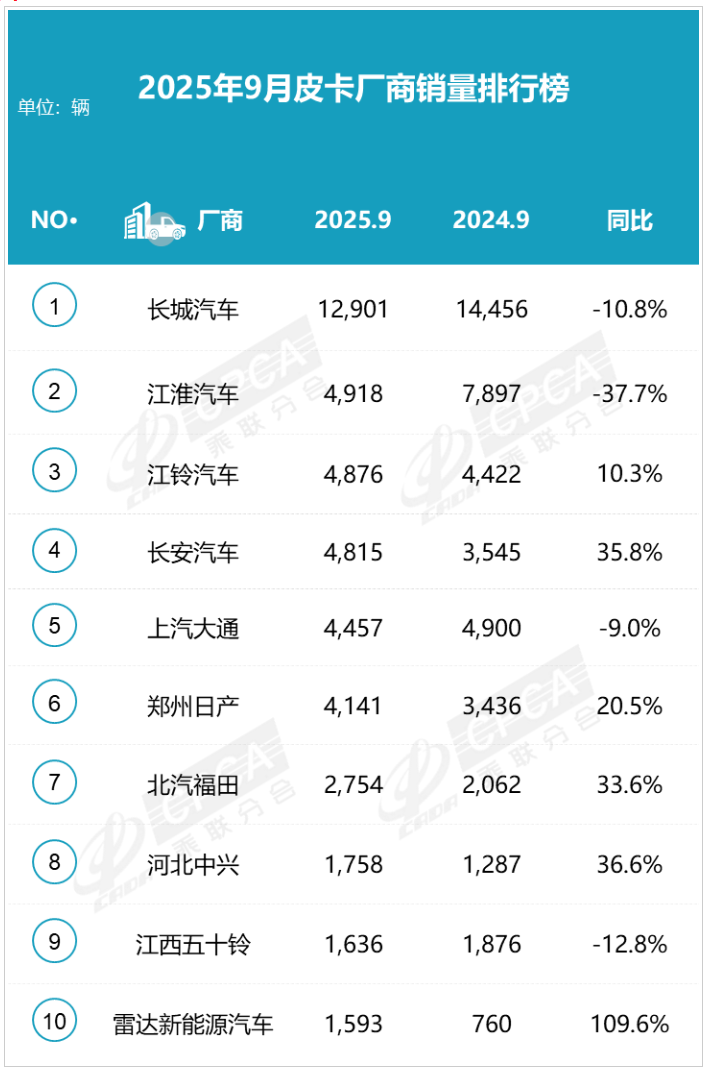 鯊魚王多變體汽車智能皮卡后箱蓋