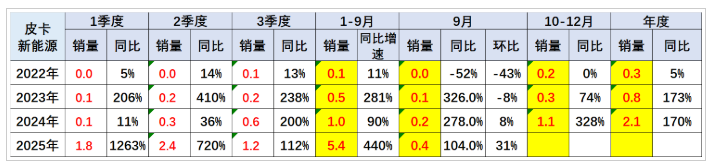 鯊魚王多變體汽車智能皮卡后箱蓋