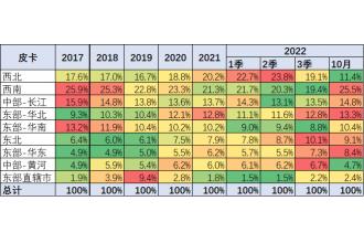 2022年10月皮卡市場銷售區域特征分析