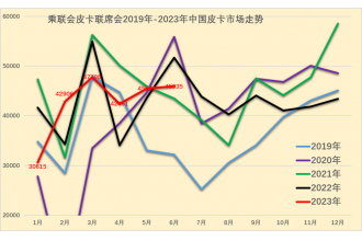2023上半年皮卡市場分析 銷量25.5萬同比下降1%