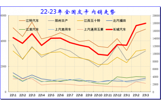 2023年3月份皮卡市場數(shù)據(jù)分析 同比下降13%
