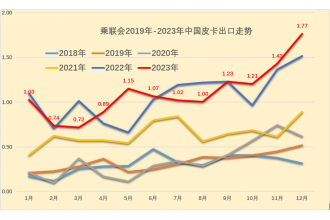 2023年皮卡市場分析 總銷量51.3萬 同比下降0.1%
