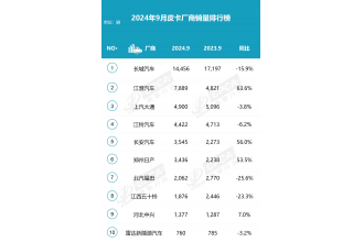 皮卡市場2024年9月逆襲 銷量環比增長17.2%