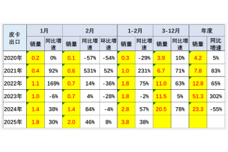 2025年皮卡市場火爆開場，2月生產大增31.6%！