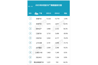 2025 年 8 月皮卡銷量榜：誰在領跑？誰在暴漲？