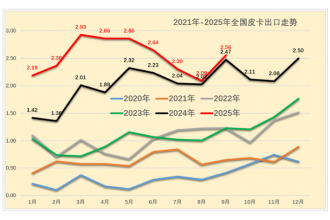 2025年9月皮卡銷量排行榜 環比強勢反彈